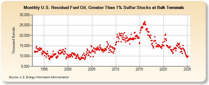 U.S. Residual Fuel Oil, Greater Than 1% Sulfur Stocks at Bulk Terminals (Thousand Barrels)