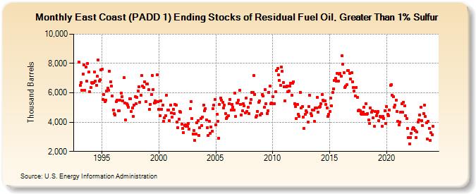 East Coast (PADD 1) Ending Stocks of Residual Fuel Oil, Greater Than 1% Sulfur (Thousand Barrels)