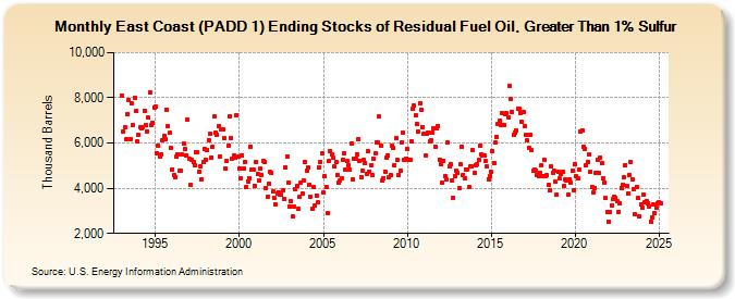 East Coast (PADD 1) Ending Stocks of Residual Fuel Oil, Greater Than 1% Sulfur (Thousand Barrels)