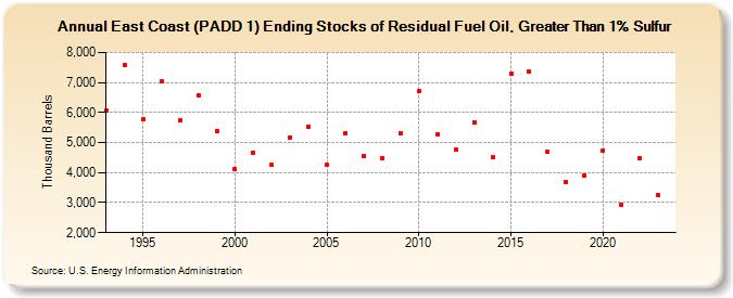 East Coast (PADD 1) Ending Stocks of Residual Fuel Oil, Greater Than 1% Sulfur (Thousand Barrels)