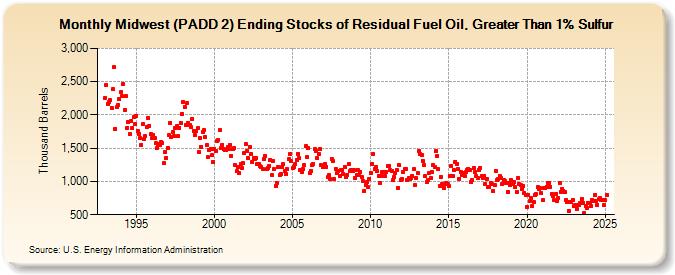 Midwest (PADD 2) Ending Stocks of Residual Fuel Oil, Greater Than 1% Sulfur (Thousand Barrels)