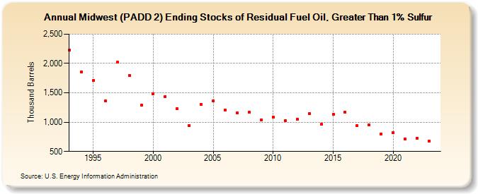 Midwest (PADD 2) Ending Stocks of Residual Fuel Oil, Greater Than 1% Sulfur (Thousand Barrels)