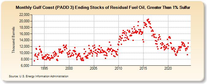 Gulf Coast (PADD 3) Ending Stocks of Residual Fuel Oil, Greater Than 1% Sulfur (Thousand Barrels)