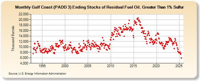 Gulf Coast (PADD 3) Ending Stocks of Residual Fuel Oil, Greater Than 1% Sulfur (Thousand Barrels)