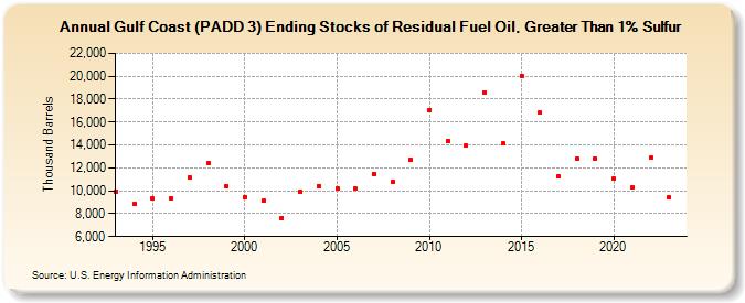 Gulf Coast (PADD 3) Ending Stocks of Residual Fuel Oil, Greater Than 1% Sulfur (Thousand Barrels)