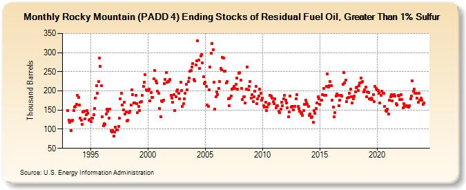 Rocky Mountain (PADD 4) Ending Stocks of Residual Fuel Oil, Greater Than 1% Sulfur (Thousand Barrels)