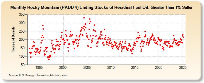 Rocky Mountain (PADD 4) Ending Stocks of Residual Fuel Oil, Greater Than 1% Sulfur (Thousand Barrels)