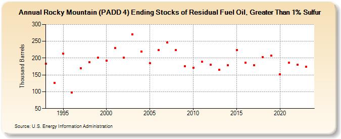 Rocky Mountain (PADD 4) Ending Stocks of Residual Fuel Oil, Greater Than 1% Sulfur (Thousand Barrels)