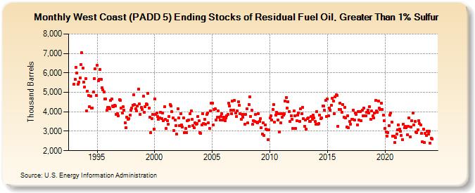 West Coast (PADD 5) Ending Stocks of Residual Fuel Oil, Greater Than 1% Sulfur (Thousand Barrels)