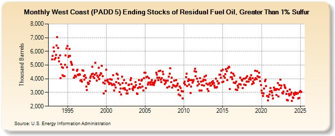 West Coast (PADD 5) Ending Stocks of Residual Fuel Oil, Greater Than 1% Sulfur (Thousand Barrels)