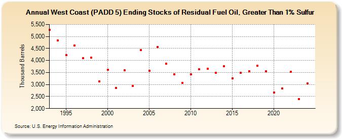 West Coast (PADD 5) Ending Stocks of Residual Fuel Oil, Greater Than 1% Sulfur (Thousand Barrels)