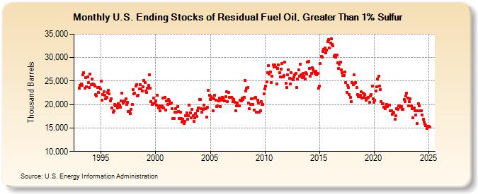 U.S. Ending Stocks of Residual Fuel Oil, Greater Than 1% Sulfur (Thousand Barrels)