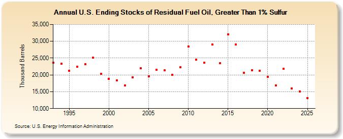 U.S. Ending Stocks of Residual Fuel Oil, Greater Than 1% Sulfur (Thousand Barrels)