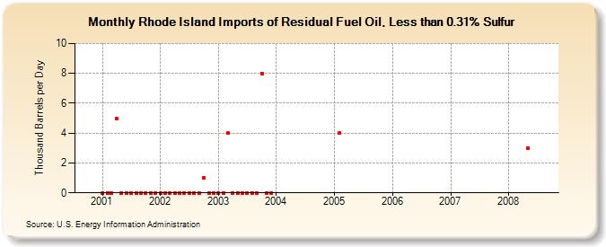 Rhode Island Imports of Residual Fuel Oil, Less than 0.31% Sulfur (Thousand Barrels per Day)