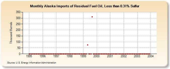 Alaska Imports of Residual Fuel Oil, Less than 0.31% Sulfur (Thousand Barrels)