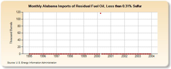 Alabama Imports of Residual Fuel Oil, Less than 0.31% Sulfur (Thousand Barrels)