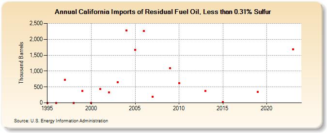 California Imports of Residual Fuel Oil, Less than 0.31% Sulfur (Thousand Barrels)