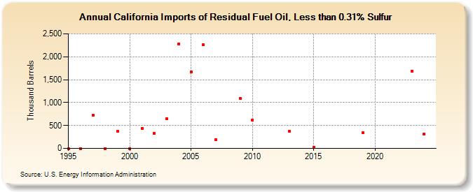 California Imports of Residual Fuel Oil, Less than 0.31% Sulfur (Thousand Barrels)