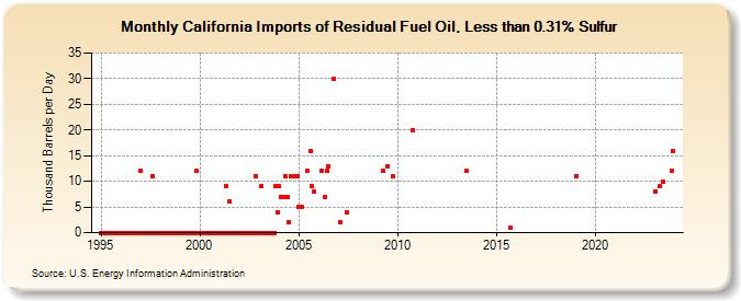 California Imports of Residual Fuel Oil, Less than 0.31% Sulfur (Thousand Barrels per Day)
