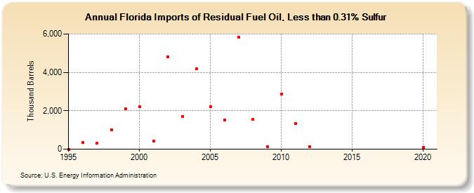 Florida Imports of Residual Fuel Oil, Less than 0.31% Sulfur (Thousand Barrels)