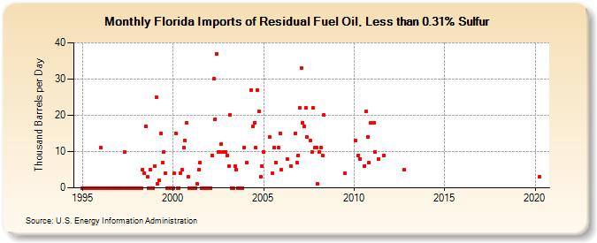 Florida Imports of Residual Fuel Oil, Less than 0.31% Sulfur (Thousand Barrels per Day)