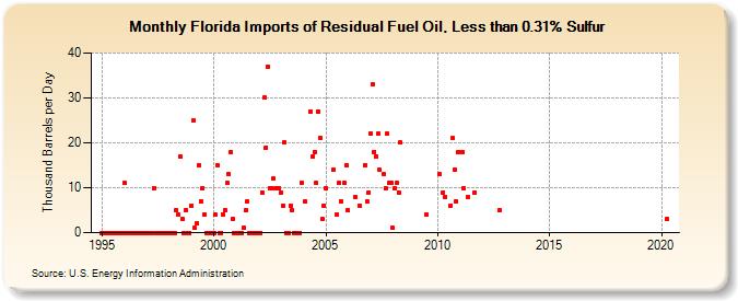 Florida Imports of Residual Fuel Oil, Less than 0.31% Sulfur (Thousand Barrels per Day)