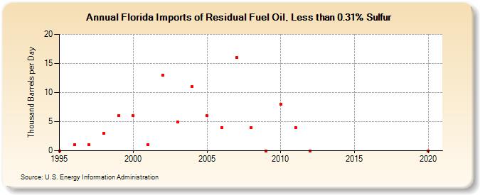 Florida Imports of Residual Fuel Oil, Less than 0.31% Sulfur (Thousand Barrels per Day)