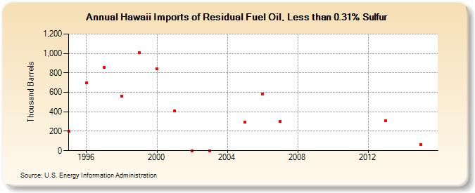 Hawaii Imports of Residual Fuel Oil, Less than 0.31% Sulfur (Thousand Barrels)