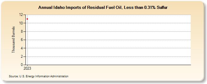 Idaho Imports of Residual Fuel Oil, Less than 0.31% Sulfur (Thousand Barrels)