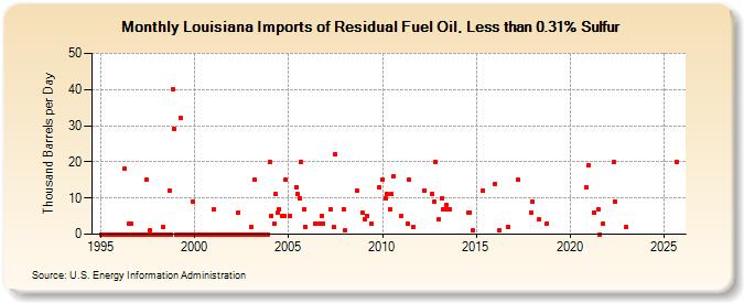 Louisiana Imports of Residual Fuel Oil, Less than 0.31% Sulfur (Thousand Barrels per Day)