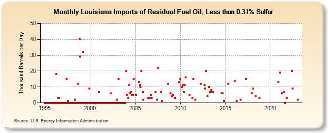 Louisiana Imports of Residual Fuel Oil, Less than 0.31% Sulfur (Thousand Barrels per Day)