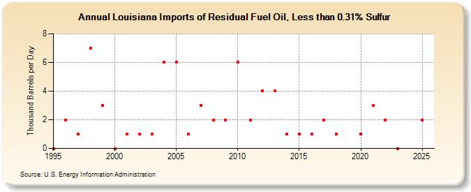 Louisiana Imports of Residual Fuel Oil, Less than 0.31% Sulfur (Thousand Barrels per Day)