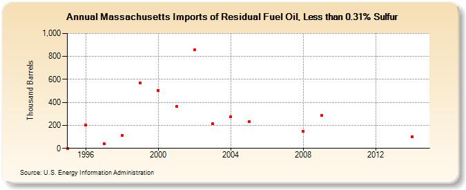 Massachusetts Imports of Residual Fuel Oil, Less than 0.31% Sulfur (Thousand Barrels)