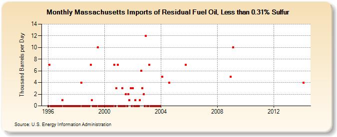 Massachusetts Imports of Residual Fuel Oil, Less than 0.31% Sulfur (Thousand Barrels per Day)