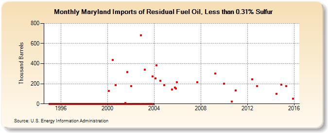 Maryland Imports of Residual Fuel Oil, Less than 0.31% Sulfur (Thousand Barrels)