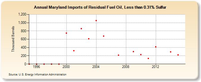 Maryland Imports of Residual Fuel Oil, Less than 0.31% Sulfur (Thousand Barrels)