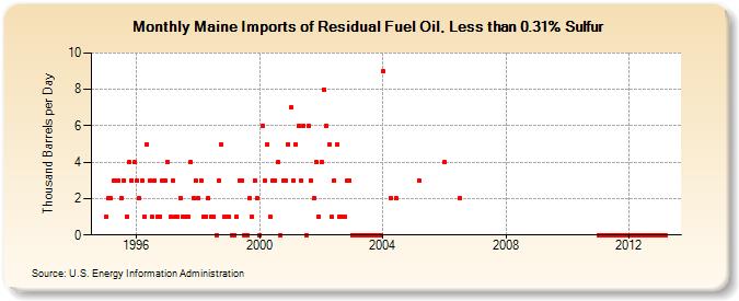 Maine Imports of Residual Fuel Oil, Less than 0.31% Sulfur (Thousand Barrels per Day)