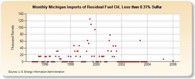 Michigan Imports of Residual Fuel Oil, Less than 0.31% Sulfur (Thousand Barrels)