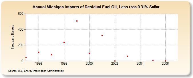 Michigan Imports of Residual Fuel Oil, Less than 0.31% Sulfur (Thousand Barrels)