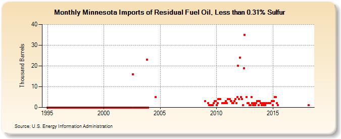 Minnesota Imports of Residual Fuel Oil, Less than 0.31% Sulfur (Thousand Barrels)
