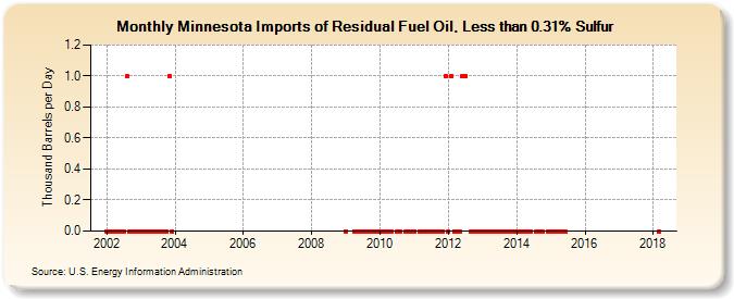 Minnesota Imports of Residual Fuel Oil, Less than 0.31% Sulfur (Thousand Barrels per Day)