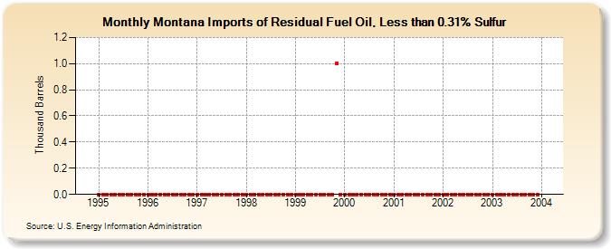Montana Imports of Residual Fuel Oil, Less than 0.31% Sulfur (Thousand Barrels)