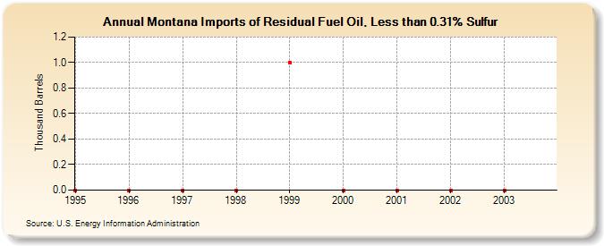 Montana Imports of Residual Fuel Oil, Less than 0.31% Sulfur (Thousand Barrels)