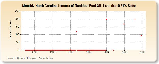 North Carolina Imports of Residual Fuel Oil, Less than 0.31% Sulfur (Thousand Barrels)