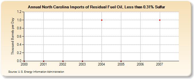 North Carolina Imports of Residual Fuel Oil, Less than 0.31% Sulfur (Thousand Barrels per Day)