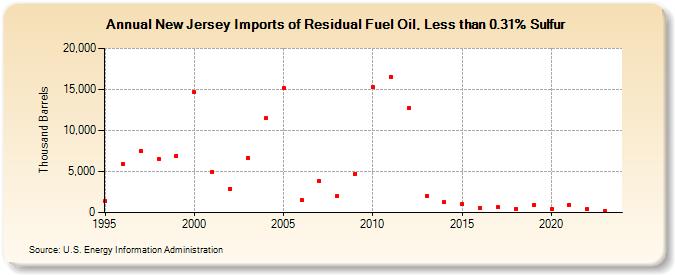 New Jersey Imports of Residual Fuel Oil, Less than 0.31% Sulfur (Thousand Barrels)