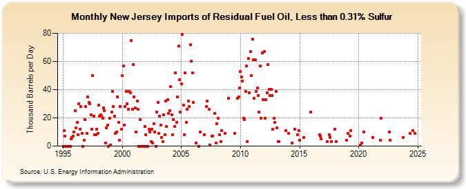 New Jersey Imports of Residual Fuel Oil, Less than 0.31% Sulfur (Thousand Barrels per Day)