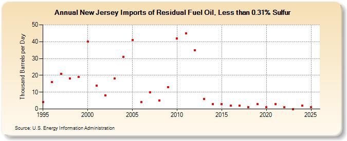 New Jersey Imports of Residual Fuel Oil, Less than 0.31% Sulfur (Thousand Barrels per Day)
