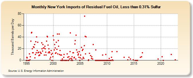 New York Imports of Residual Fuel Oil, Less than 0.31% Sulfur (Thousand Barrels per Day)