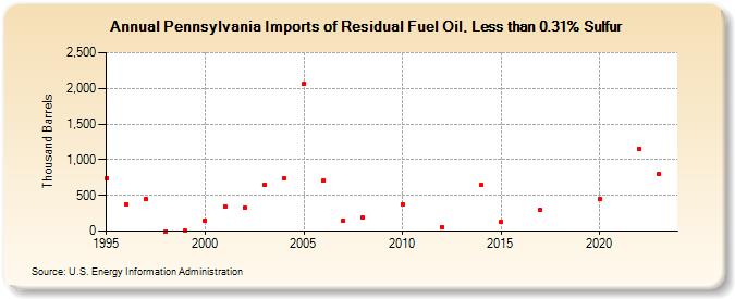 Pennsylvania Imports of Residual Fuel Oil, Less than 0.31% Sulfur (Thousand Barrels)